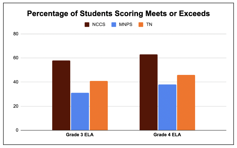 Graph showing 3rd and 4th grade TCAP results comparing NCCS, MNPS, and TN